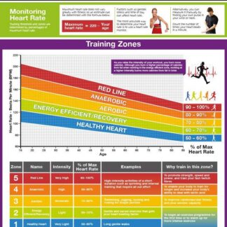 Zones d'entraînement et seuils | Affiche plastifiée pour la maison et la sall...